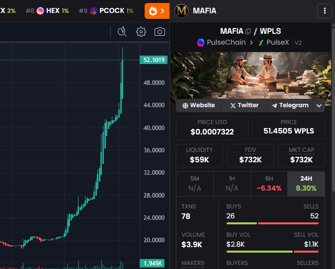 $MAFIA a real utility project! #PLS

Today the $MAFIA token reached ATH in PLS ratio. 770% gain

569 days after it launched. Not only that, but the token also took in 9 Billion PLS in tax.

This is what happens when you build a real product.
MAFIA is 46 unique smart contracts.🔥