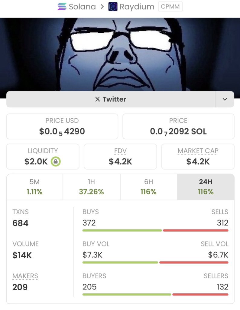 $CHUD delivered an epic performance 🚀
From $4.2K MC → $268K MC 📈
That’s already a 63x move — and the potential still looks strong 🔥
A massive win for my copy traders 💎
Early access keeps paying.

Hit Follow 🔥🔥🔥