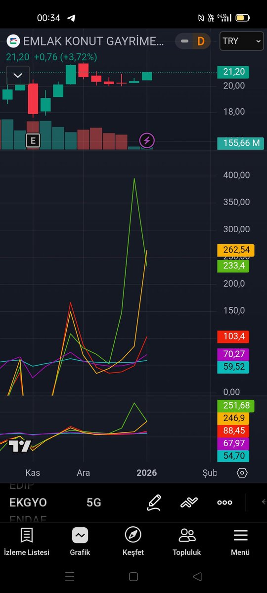 EKGYO 5 günlük elmas 2 hafta takip edelim bakalım devleride  uçurur elmas firmasyonu