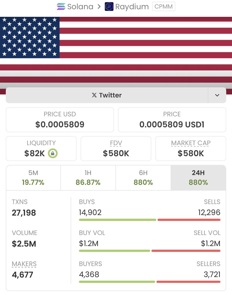 $AMERICA went parabolic 🚀🔥
Called early at $2.2K MC, now sitting around $580K MC 📈
That’s how you play microcaps
My private TG secured entries before the crowd and locked profits 💎
Late entries stay watching — early access wins
CA:
GE8ijXohVcU1RHpV19EusBTUL5zjJUHqVcoNYBDybonk