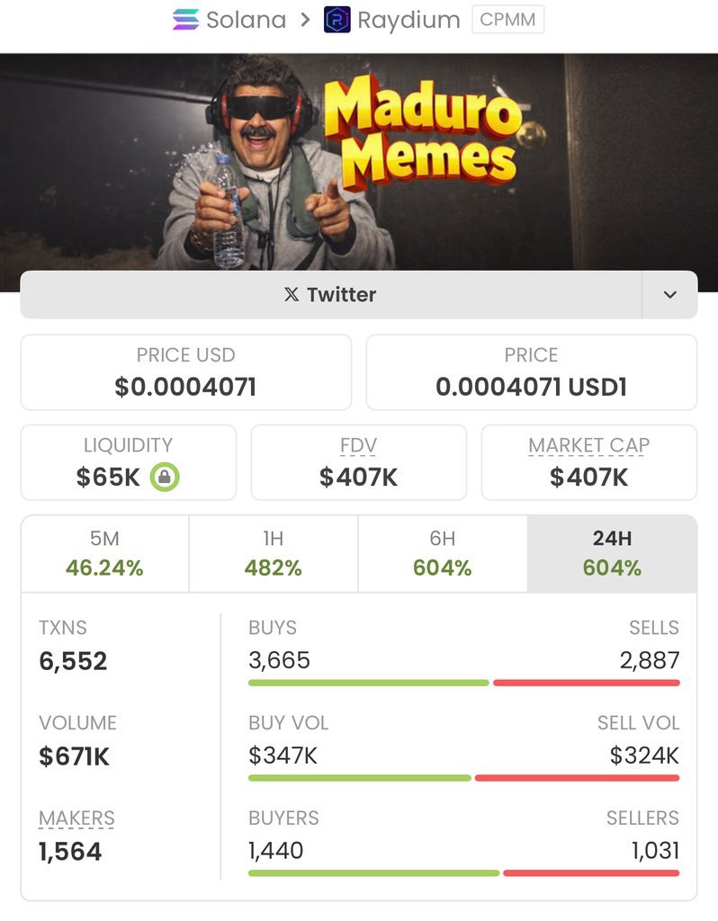 $MADURO didn’t need hype — it needed timing 🚀
Entered around $3.5K MC, now sitting at $407K MC 📈
That’s a clean 116x move delivered.
This is what early, high-conviction plays look like 💎
Stop chasing late pumps. Follow me 🔥
CA:
9oKUn9hQLzQvtdj9oU3DN4SNANgBDBkLXNqDd79abonk