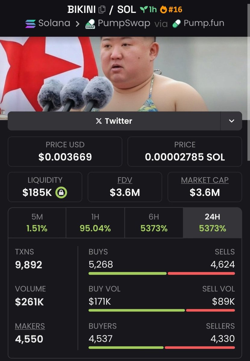 $BIKINI went from $54K MC → $3.6M MC 🚀💸
Spotted early in TG, executed clean, and locked massive gains 📈🔥
Stealth moves like this are how real alpha is made.
Don’t miss the next opportunity — early eyes win.

Hit Follow 🔥🔥 
CA:
FuXKALW1DDZCLC3EanJoTr5j8zAo3w9UFoQXoJCBCEVV