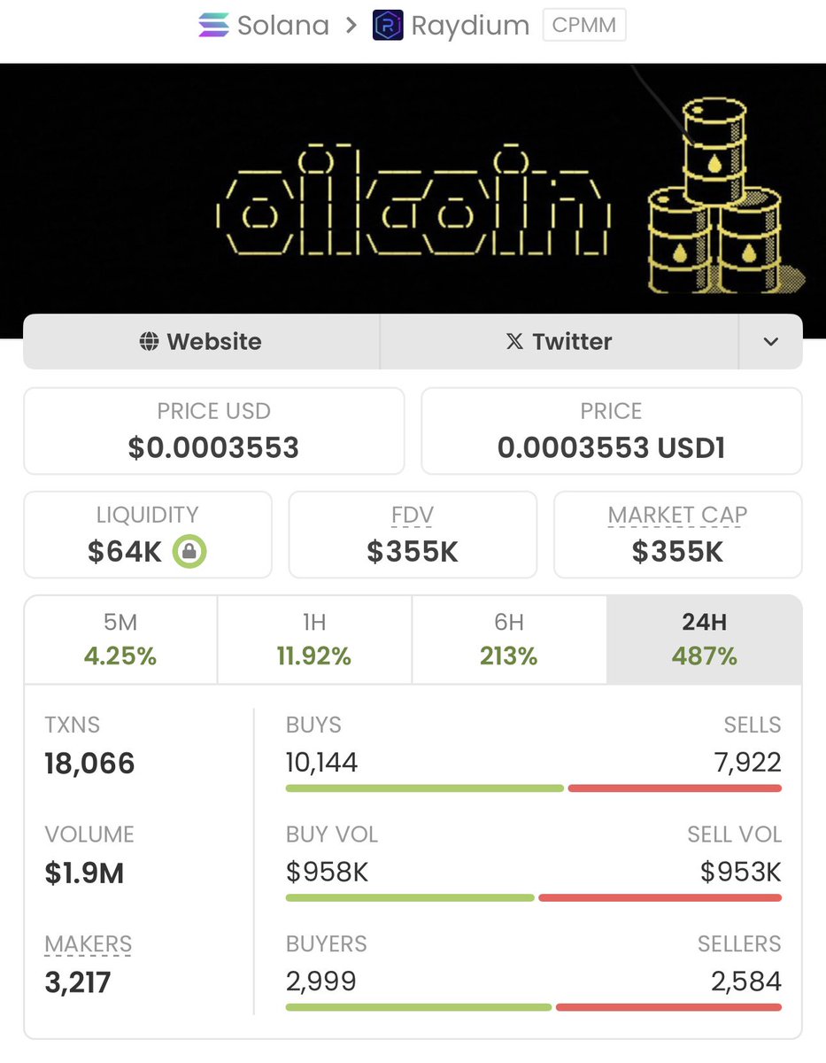$OILCOIN went from $2.2K MC → $355K MC 🚀💥
That’s a 161x flip caught early by my TG fam 📈💎
Stealth entry. Smart plays. Massive profits.
This is how real alpha moves — don’t miss the next one. 🏆

Hit Follow 🔥🔥
