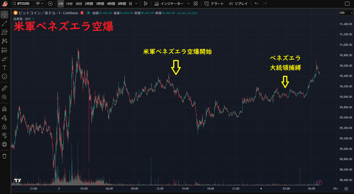 米軍ベネズエラ空爆のビットコインの動き