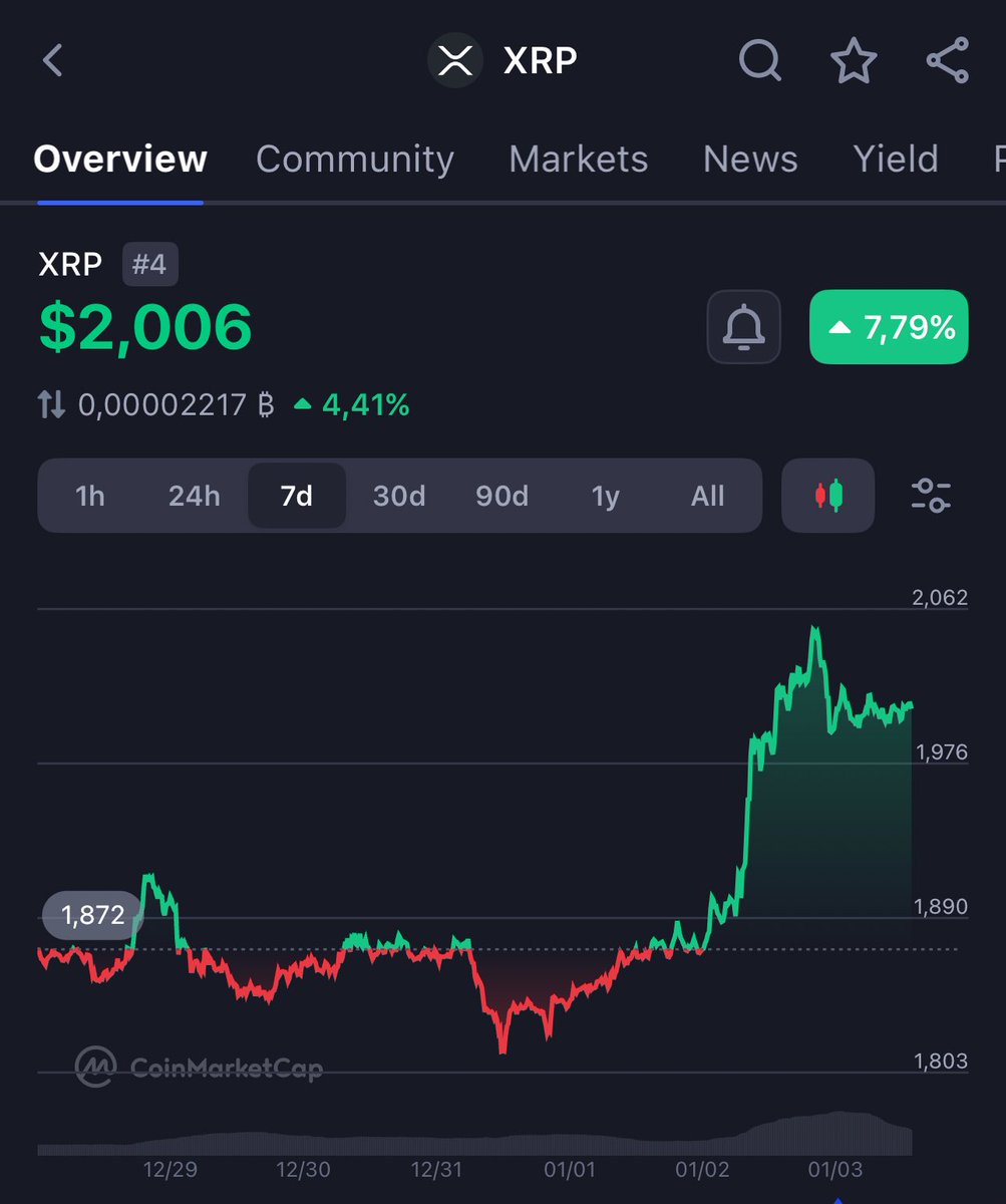 BREAKING:] XRP kembali mempertahankan harganya di level $2 Target harga XRP  kamu di berapa dolar___?