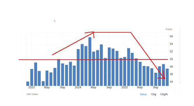 O q Galípolo conseguiu em 1 ano ? Reduzir inflação ou colapsar a indústria ? Abaixo, PMI Industrial 3 anos; depois recuperação 23-24, índice caiu de 48,8 em nov-25 p/ 47,6 em dez, em colapso 2o sem-25; reparem q o período coincide c/ colapso Commodities Fonte, Trading Economics