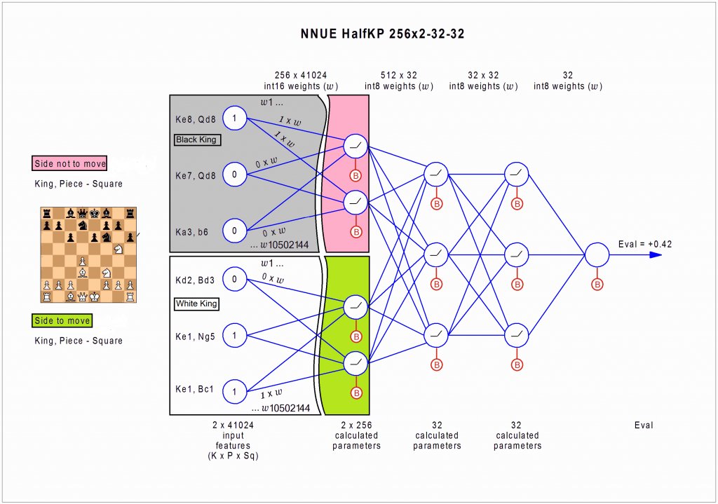 codequations's tweet image. Dá pra explicar muita confusão sobre IA usando um exemplo simples e honesto: o Stockfish.

Pra quem acompanha a história do xadrez, desde o fatídico O Turco — uma “máquina” do século XVIII que secretamente escondia um humano — existe a obsessão em construir algo que jogue xadrez…