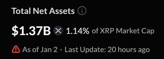 $XRP Army, do you realize what just happened??!

There are only 5 spot $XRP ETFs live today. They have only been live for less than 2 months... just 34 business days completed (today is day 35).

For all spot $XRT ETFs, total net assets already equals $1.37B.

That means that