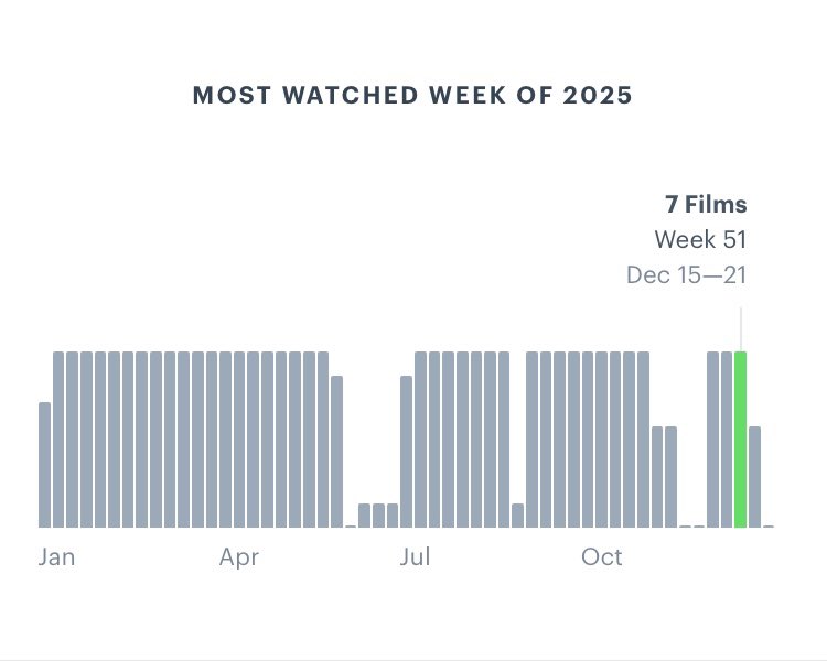 diptanshuofcl's tweet photo. T-49 (I)

Here’s my #letterboxdwrapped2025 report. More to come this year on @letterboxd (Part 1) https://t.co/mkofat9Jdn