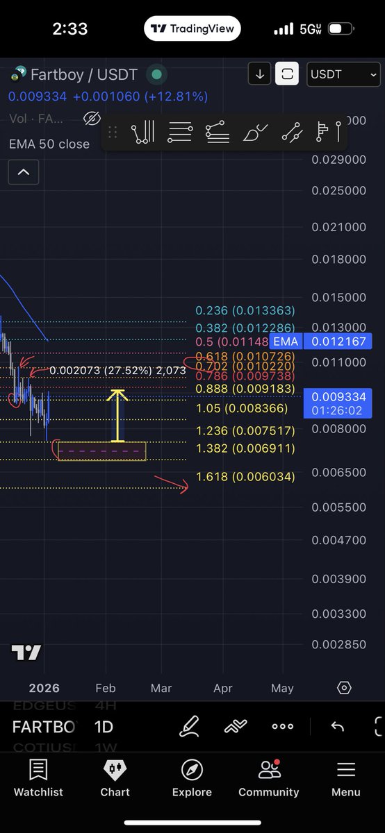 You’re up 27% off the $FARTBOY support that was handed to ya on a silver platter 😉🫡. 

Hit me with the follow and ❤️if you want the alpha on FARTBOY. 

Want to know where we are headed?! Retweet, like and Sub ✌🏻❤️