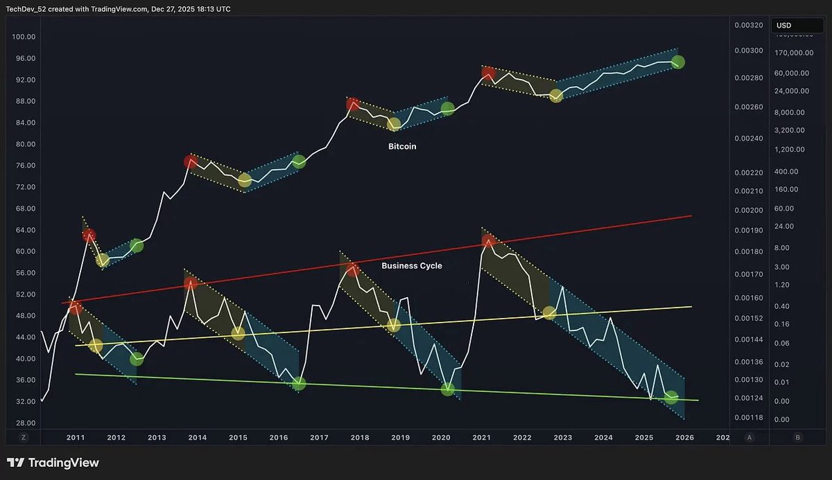 15 YEARS OF HISTORY TELL US #BITCOIN IS ABOUT TO GO PARABOLIC 🚀