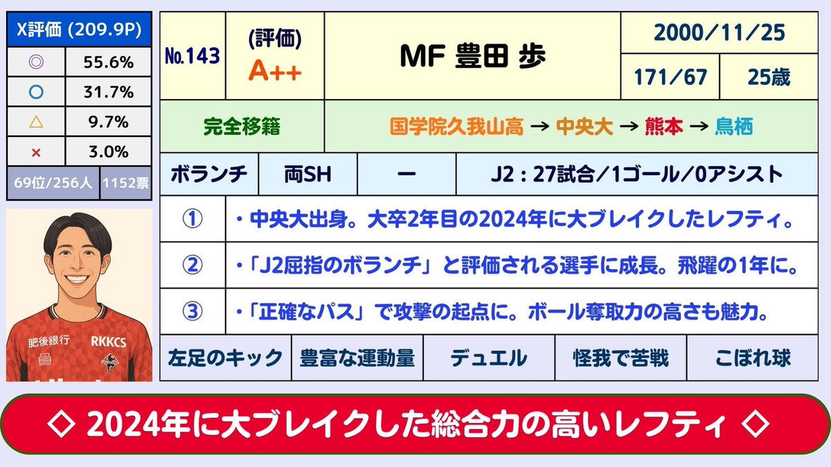 143)Jリーグ:オフの補強：MF豊田歩(ロアッソ熊本→サガン鳥栖)(A++)