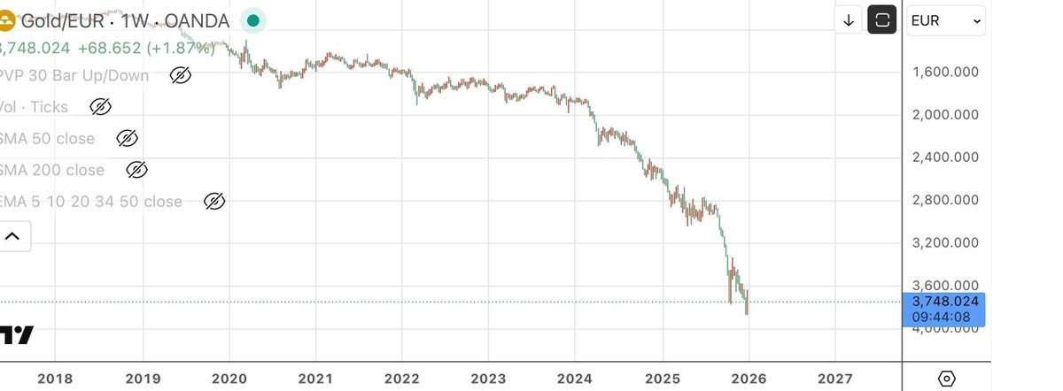 2026 va a ser apoteósico. 

La única salida es a través de más devaluación monetaria.

Si tienes euros, dólares o yuanes en efectivo estás en peligro.

👉 youtu.be/_HnWtxZqWJc?si…