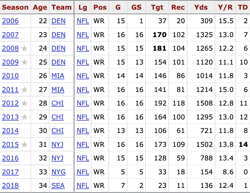 MLFootball's tweet image. 🚨🚨GUESS THE #NFL PLAYER BASED OFF THEIR STATS:

LEVEL: Medium...

HINT: Has the most catches in a single game in #NFL history...

🧐🧐