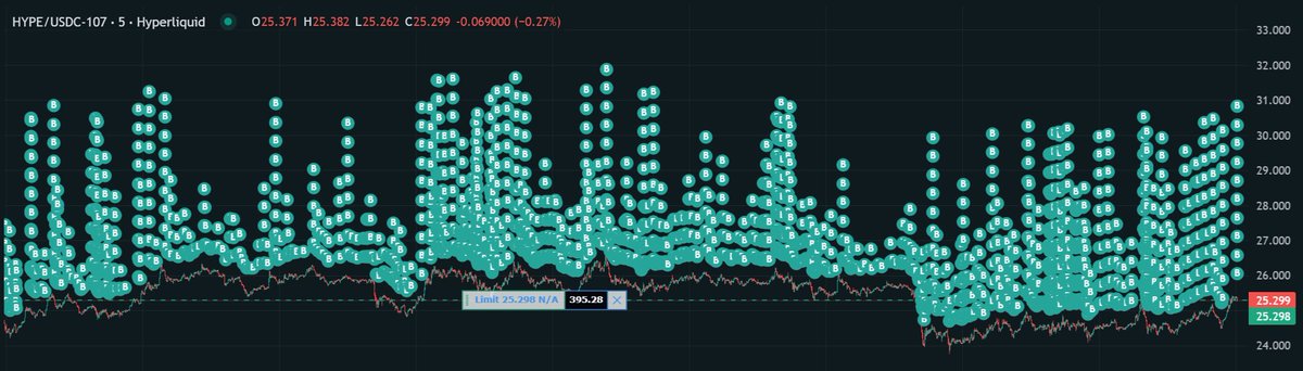 HyperliquidNews's tweet image. The assistance fund has just exceeded 38,000,218 $HYPE buybacks, purchased for $896,042,023.31 and currently valued at $962,393,531.