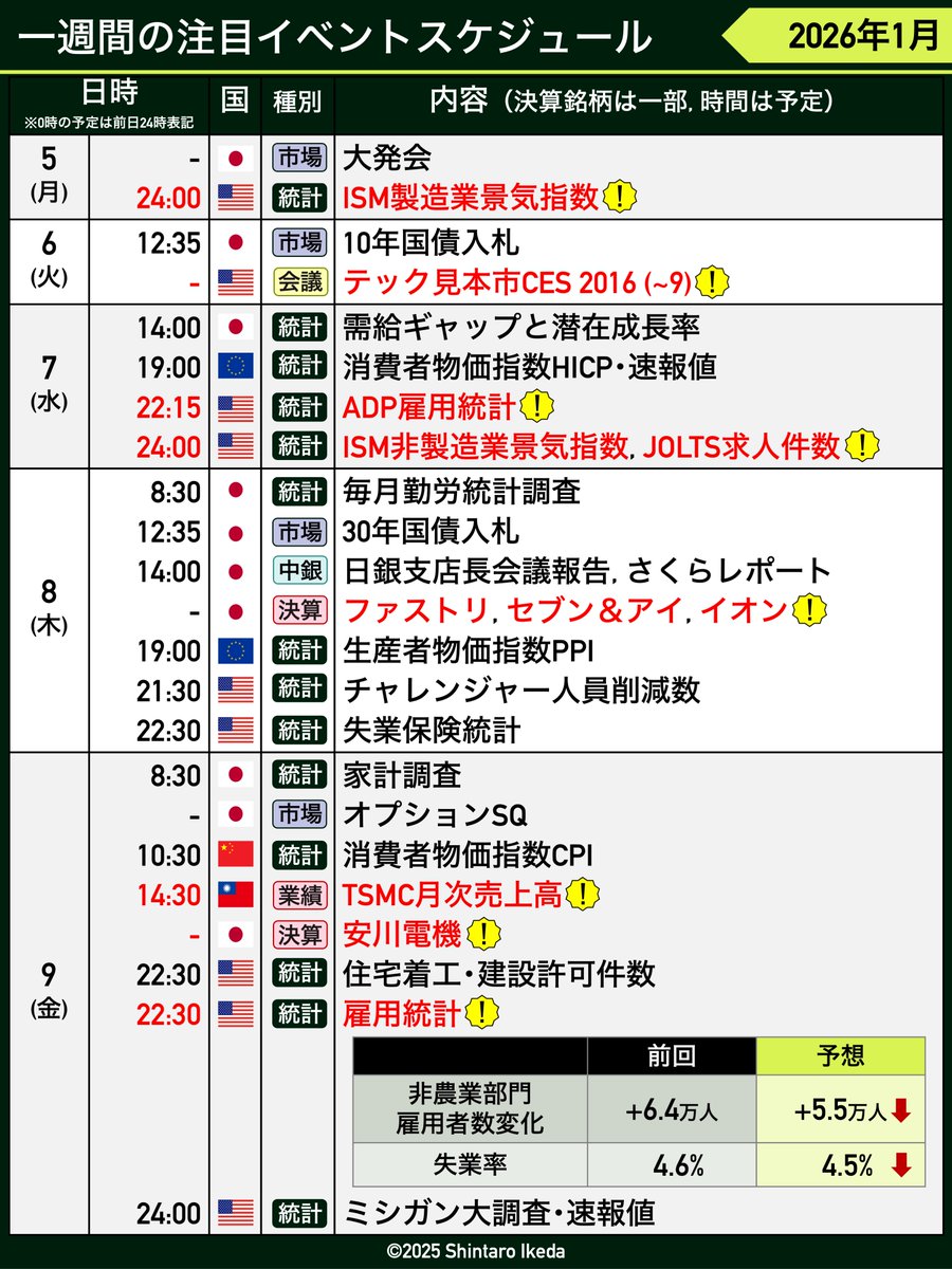 今日のスケジュールは重め 米雇用統計の非農業部門雇用者数予想は、先週末時点から上方修正されて今のところ7万人増程度になっています（前回から伸び拡大方向）