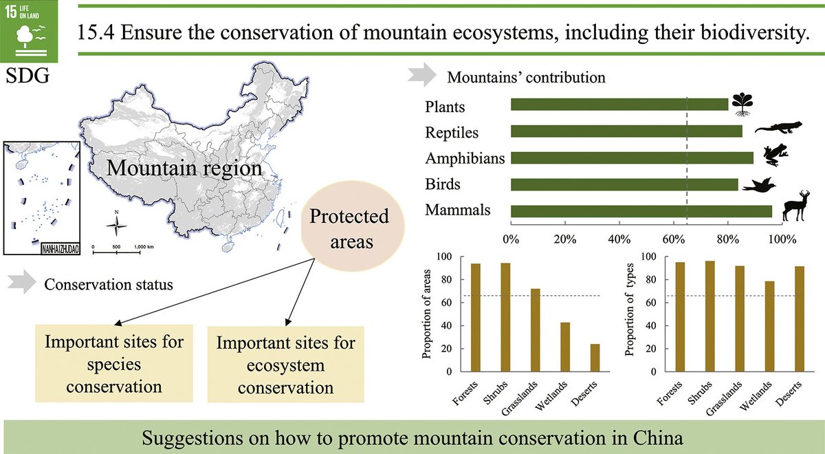 China’s mountains host most of the country’s biodiversity—95% of mammals and >85% of birds, reptiles &amp; amphibians—but only ~25% of key sites are protected.

Conservation gaps persist in the Hengduan &amp; SE China mountains.

doi.org/10.1016/j.geos…
#Biodiversity  #China