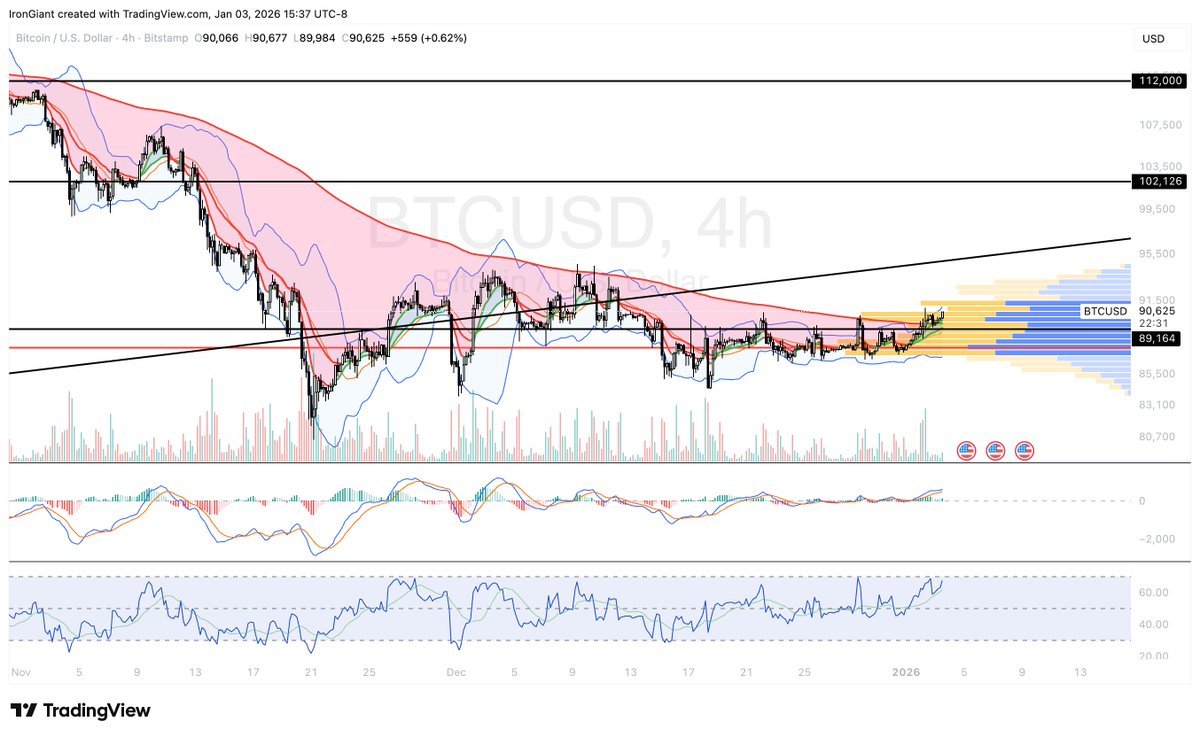 Meanwhile in $BTC land

First reclaim of the H4 200EMA since October...

Looks good. Send it.