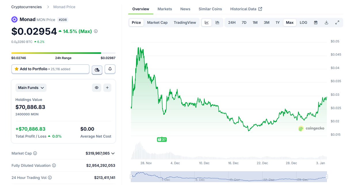 Lydicius's tweet image. Price doesn’t really mean anything. But when the price goes down, the FUDDERS show up and start spreading FUD about @monad. When the price goes up, they disappear