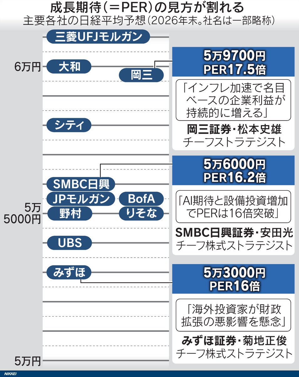 日経平均は 上下に揺れながら、トレンドは多分、上。 ってのが大体の意見だし、多分そうなるだろ。ってこと 理由はシンプルで、 ・企業利益は増益基調  ・インフレ定着で名目成長が続く ・ガバナンス改革で還元圧力が強い」📝 地政学リスクから相場の向き合い方への展開 ...