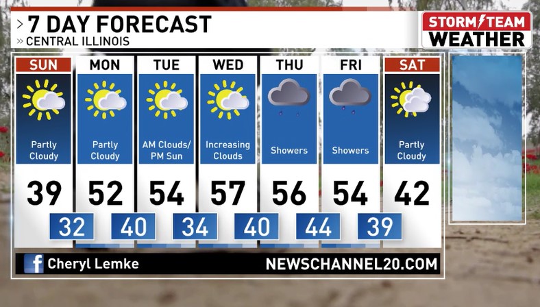 Expect some great weather the next few days to get caught up on yard work like taking down holiday displays and decorations, but the weather turns more active later in the week with showers a good bet on Thursday and Friday.