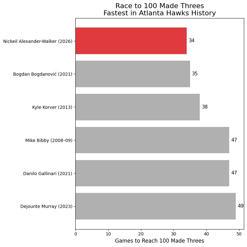 OnceDribble's tweet image. Nickeil has been on a ROLL!

Here are some of the other fastest Hawks to reach 100 3Ps. 

Unsurprisingly Korver shows up. 

Surprisingly no Trae. It took him 58 games to reach 100. 

Shoutout Mike Bibby for popping up here even from the late ‘00s!