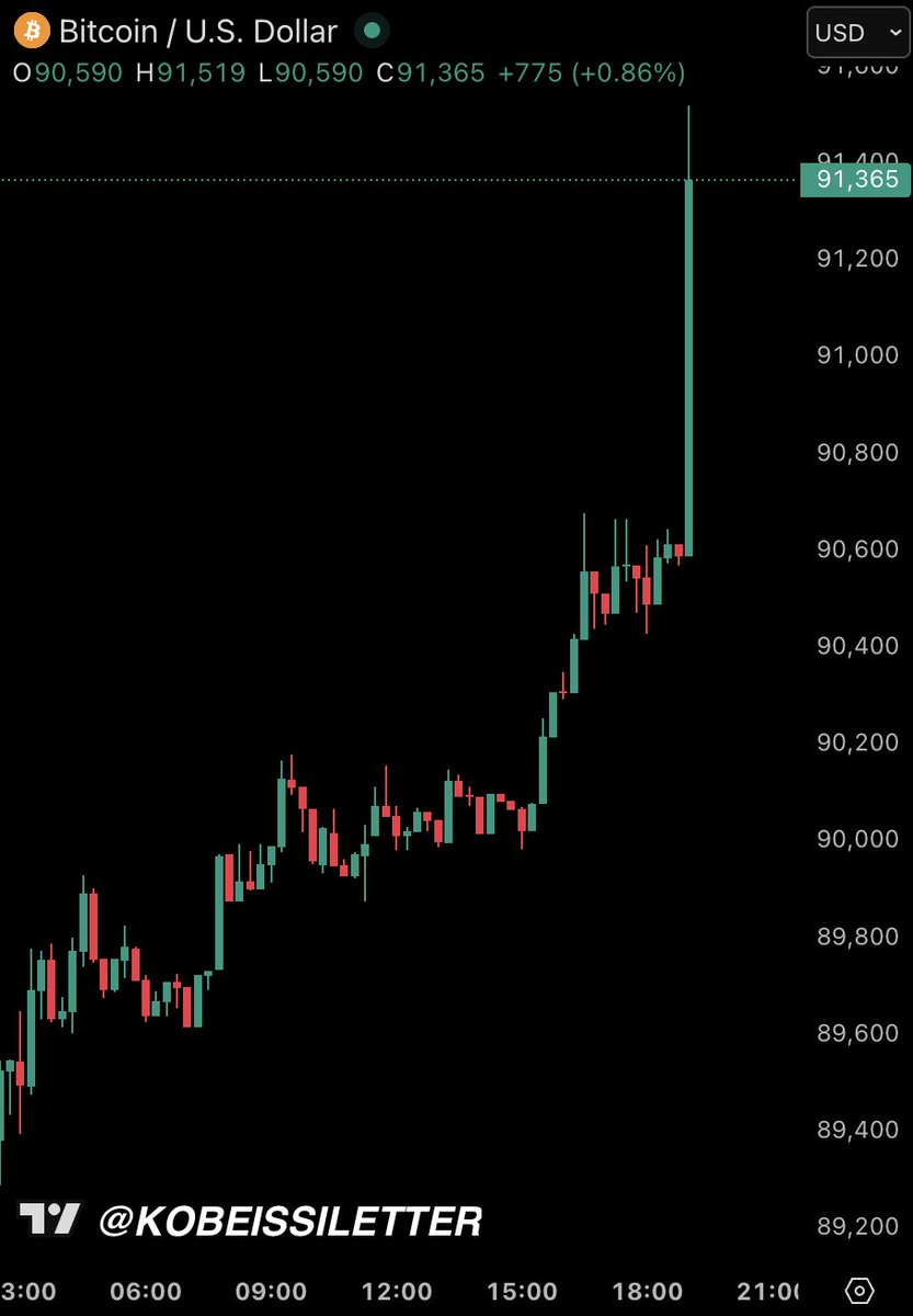 속보: 비트코인이 9만 1천 달러를 돌파했습니다. 1시간 만에 6천만 달러 상당의 레버리지 공매도 포지션이 청산되었기 때문입니다.  비트코인 가격은 어젯밤 미국이 베네수엘라에 대한 공격을 시작한 이후 기록했던 최저치에서 3,000달러 이상 상승했습니다.