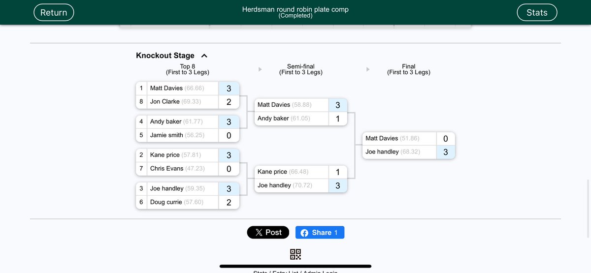 KanePr1ce's tweet image. WOW!!!!!!😱😱😱😱😱

My first darts winnings EVER.

Reaching the semi final of the prestigious Herdsman Plate Competition.

Thank you to everyone that’s supported me in this endeavour.

@OcheDonkeys @ZacGriffiths180 @owenbates180  #donkey4life