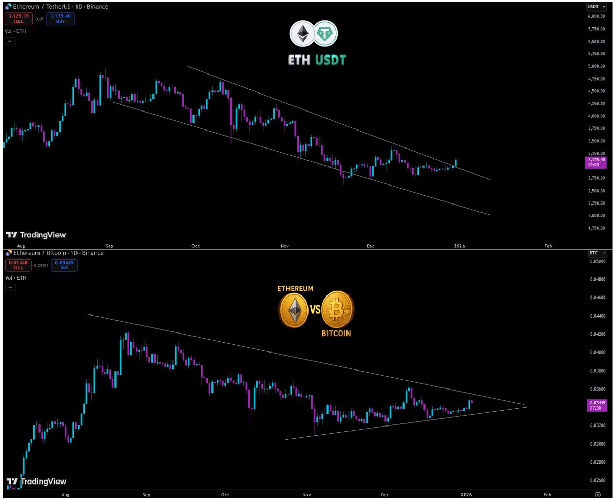 ETH / $USDT breaking resistance and the downtrend on the daily time frame. $ ETH / $BTC Not quite yet, but looks promising. Will 2026 be the year  Ethereum outperforms Bitcoin ?