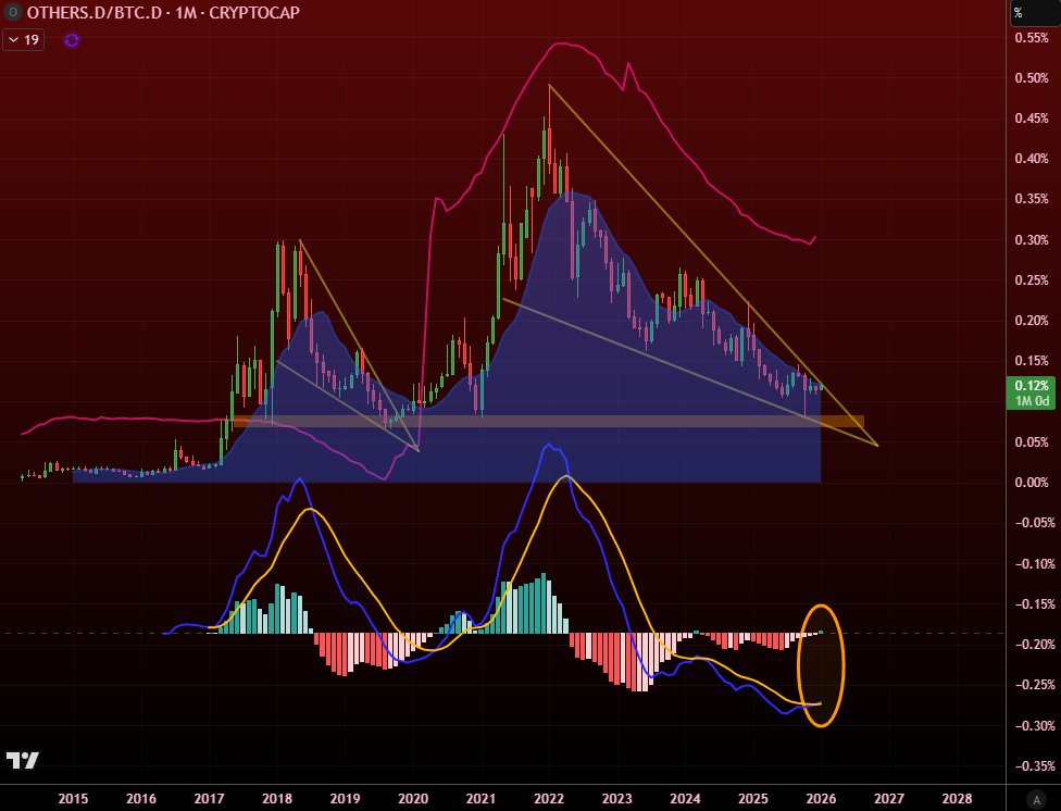 #ALT Dominance vs #BTC Dominance is attempting to break the wave as monthly Bullish momentum is returning after being absent 44 of the last 45 months

A multi-year bull market for Altcoins against Bitcoin is favorable to begin if this confirms on the next monthly close: