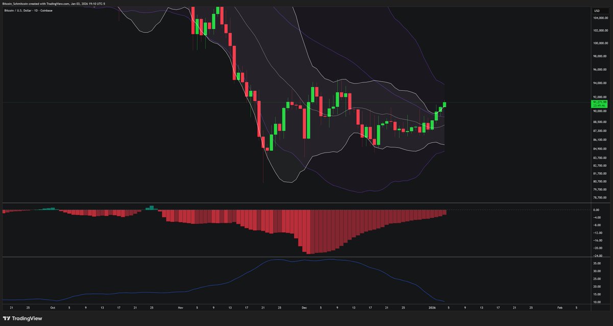 Bullpost:  $BTCUSD is showing a promising setup in the form of a daily BBands breakout.  2026 could be starting off strong.