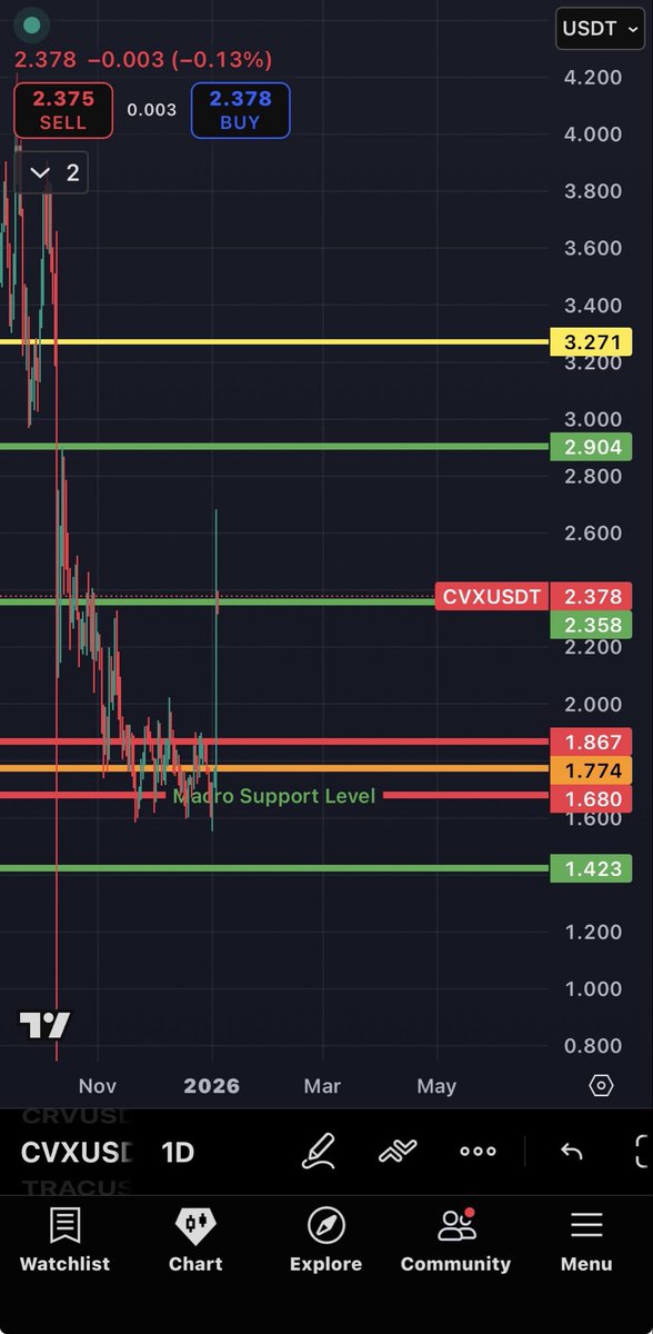 CryptoGrim's tweet image. $CVX

How much Juice is left?

Holding greens gets you to yellow.

If you can’t beat greens, likelihood to revisit red range rises.

If and After we retest red range, look to reclaim greens.

Update at Yellow or loss of red range.