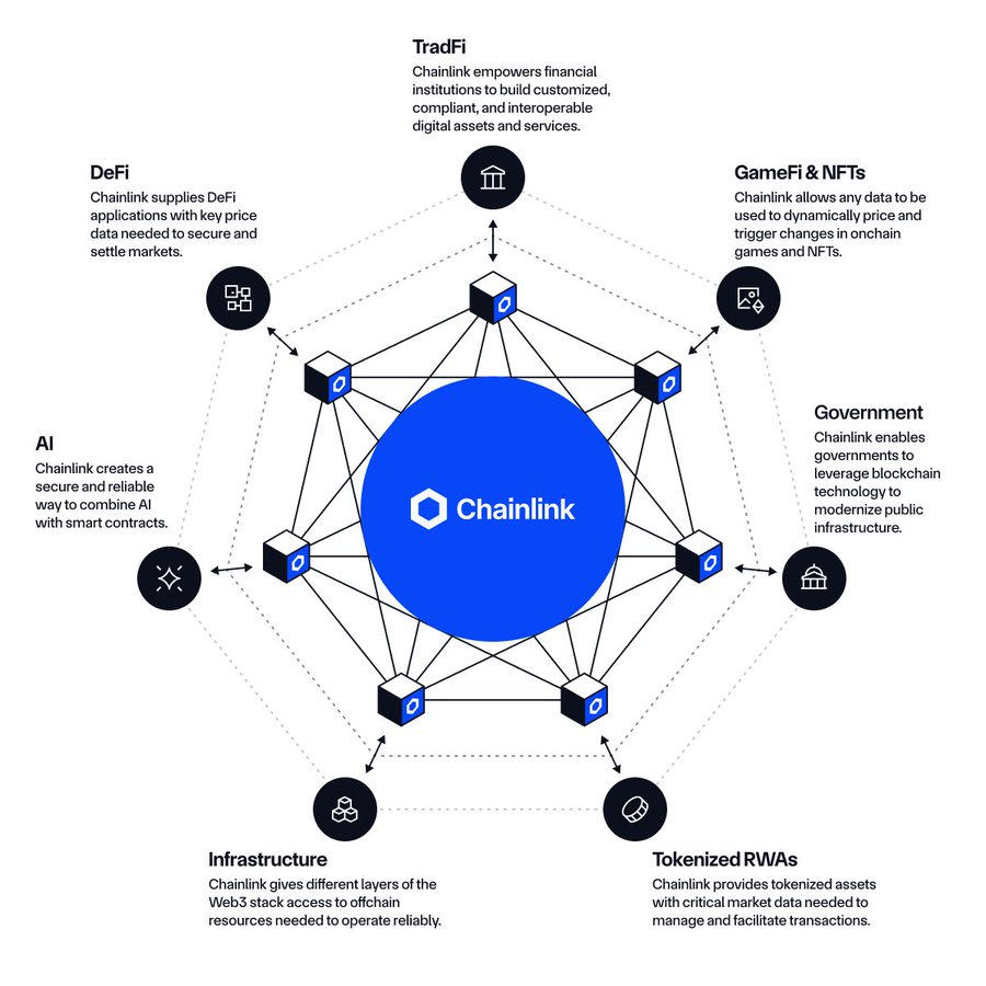 学习Chainlink 区块链行业最大板块的支柱。