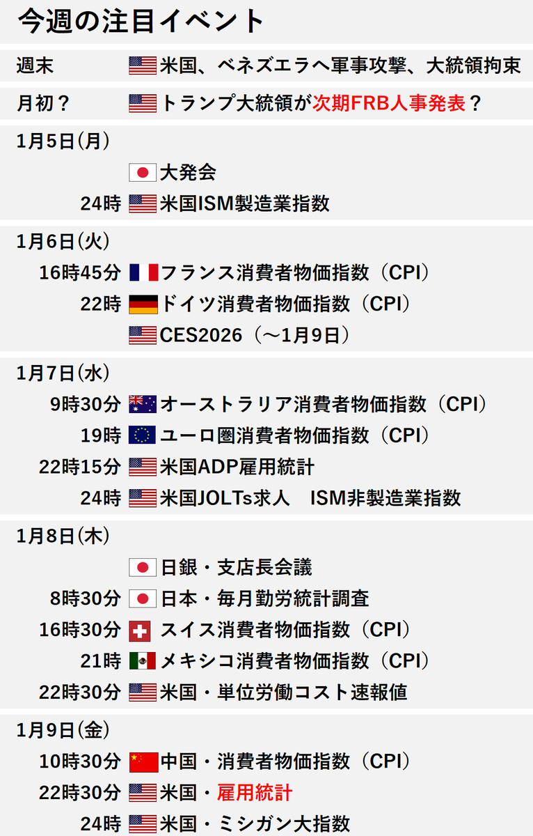 休み明け早々、重要経済指標が盛り沢山！ 早速目が離せませんね…🥹
