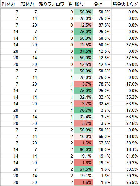 オルオーン進化勝率