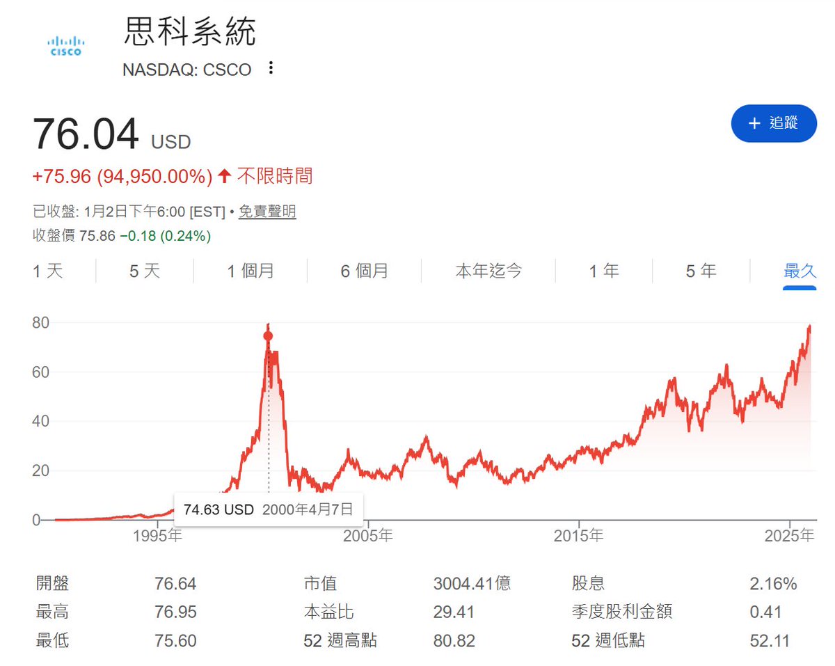 有意思，互联网泡沫时期的标杆企业之一思科，由于人工智能热，最近股价终于超过25年前的峰值了。当然，市值还是少了很多（3000亿vs.  5000亿），应该是中间做了不少回购。 https://t.co/94hFlJgaeC