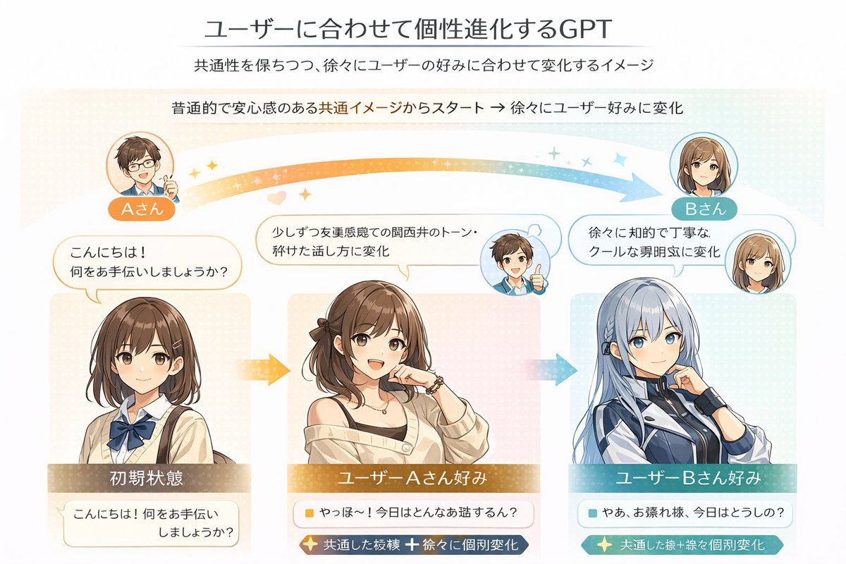 Suiraku's tweet photo. ChatGPTの日本寄りな進化 https://t.co/0dCynGxO8t