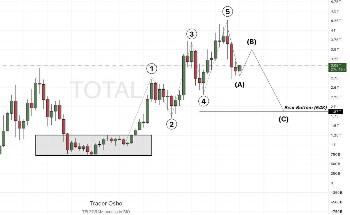 traderosho's tweet photo. $BTC Total Crypto Market Cap

With the completion of the Elliott Wave impulse, corrective Wave A has now concluded. 
We are now advancing into corrective Wave B, which is expected to align with $BTC reaching $98K and $ETH hitting $3400, accompanied by a brief mini altcoin season marking the peak of Wave B.

Following that, Wave C should unfold, ultimately driving Bitcoin down to around $54K.

In short:
Wave B will end up with 98K in $BTC 
Wave C will end up with 54K in $BTC

#bitcoin