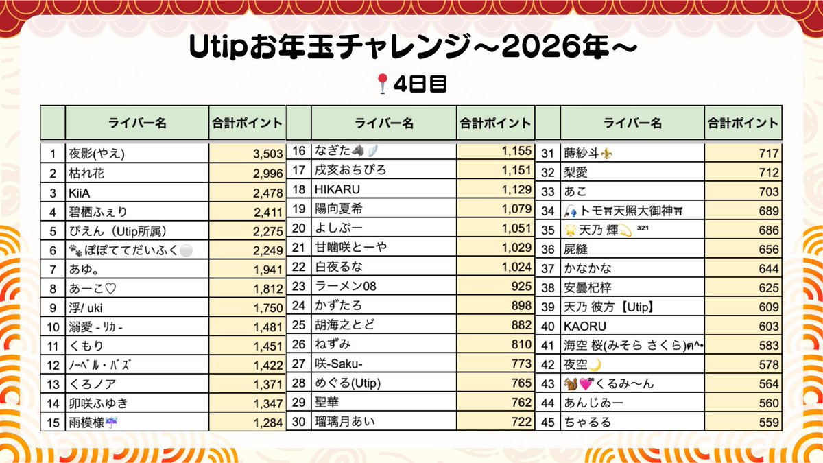 Utip_liver's tweet image. 【🎍4日目🎍】

/
『Utipお年玉チャレンジ！〜2026〜』
\

4日目9:00あたりの進捗を共有いたします！✨

全ライバーさんの進捗は詳細ページをご確認ください！🙌

引き続き、Utipライバーの応援をよろしくお願いいたします！🙇

⬇️イベント詳細
utip-live.com/eYlAUDQq2/i4Vf…

#Palmu #Utip