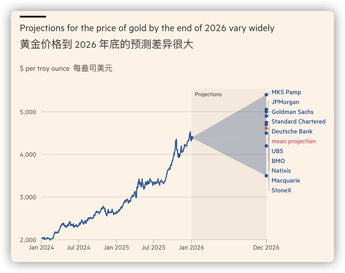 各大行对2026年黄金价格的预测差异还蛮大