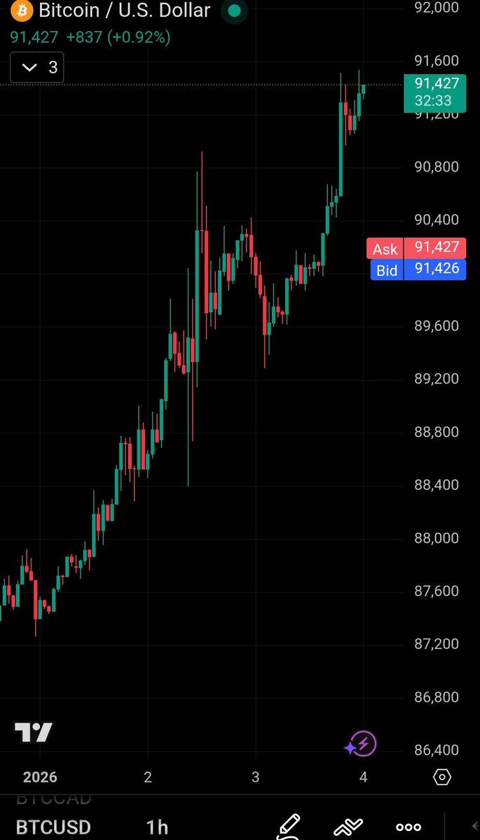Before you get excited about bitcoin being at $91,400

Remember that we're going back to $87K in the next few days 🤣😭