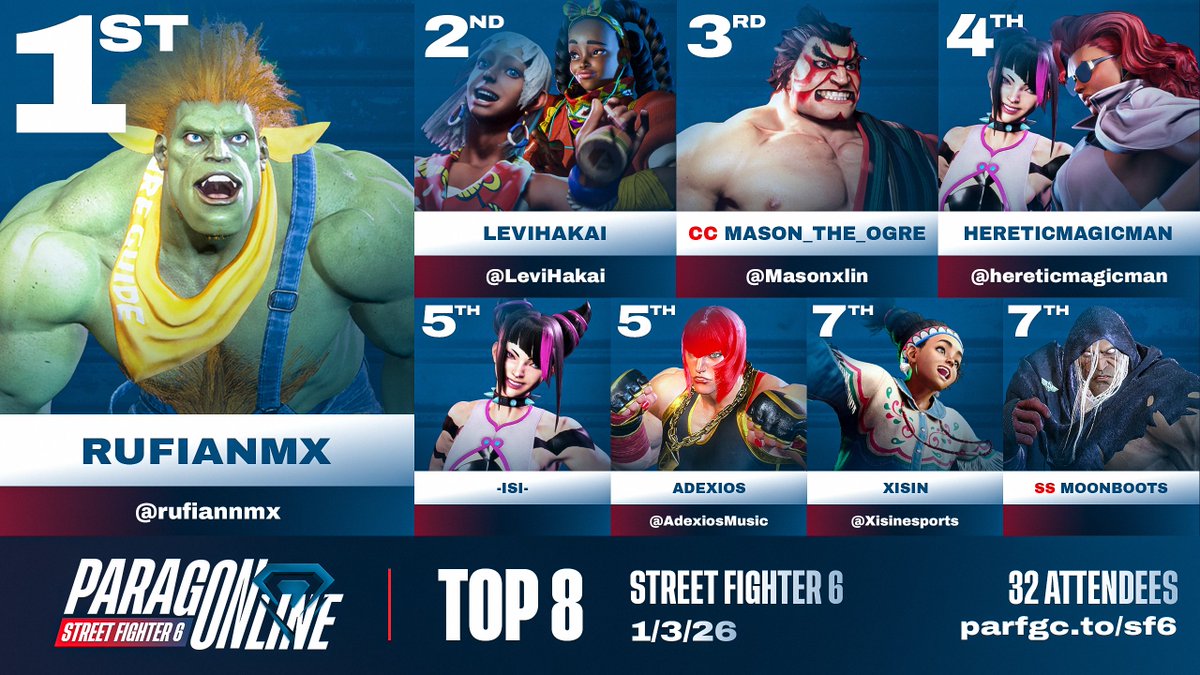 ParagonFGC's tweet image. 💎 ParagOnline SF6 results:
Congratulations, @rufiannmx!

🔹 Top 8:
@LeviHakai | @Masonxlin | @hereticmagicman | -isi- | @AdexiosMusic | @Xisinesports | Moonboots

🔹 Special thanks to:
🎙️ @raiser606 &amp;amp; @Its_2BA 
🗒️ @KhalilTheDegen