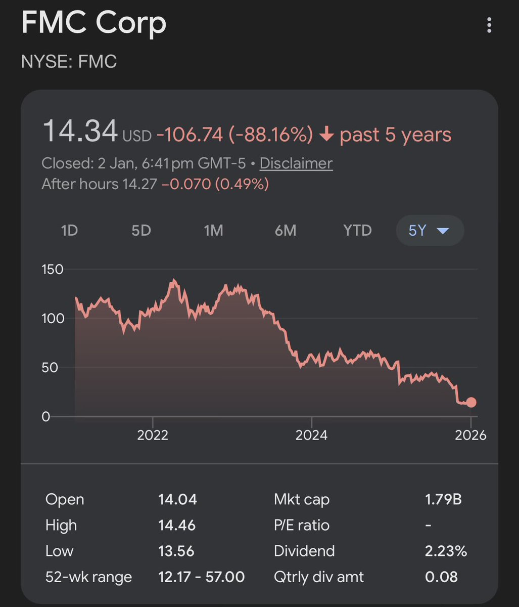 ShowerCapAM's tweet image. Sectors currently in peak hate ie: people grimace when you mention them:

Diamonds
Alcohol
Chemicals
Pesticides
Fixed income

Make of that what you will.