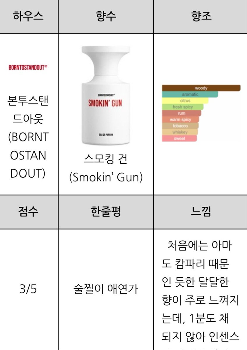 My ESSENTIALS이란 제목에 썸네일도 왓츠인마이백 이런느낌이라 스모킹건 어떤 향인가 싶어서 찾아봣는데

찐 남자향인데 소바쥬같은 향 아니고
가죽잠바 입고 재즈클럽에서 담배피는 냄새 
한줄평: 술찔이 애연가 

와하하하ㅏ하하 진짜 개웃기고 심란하다