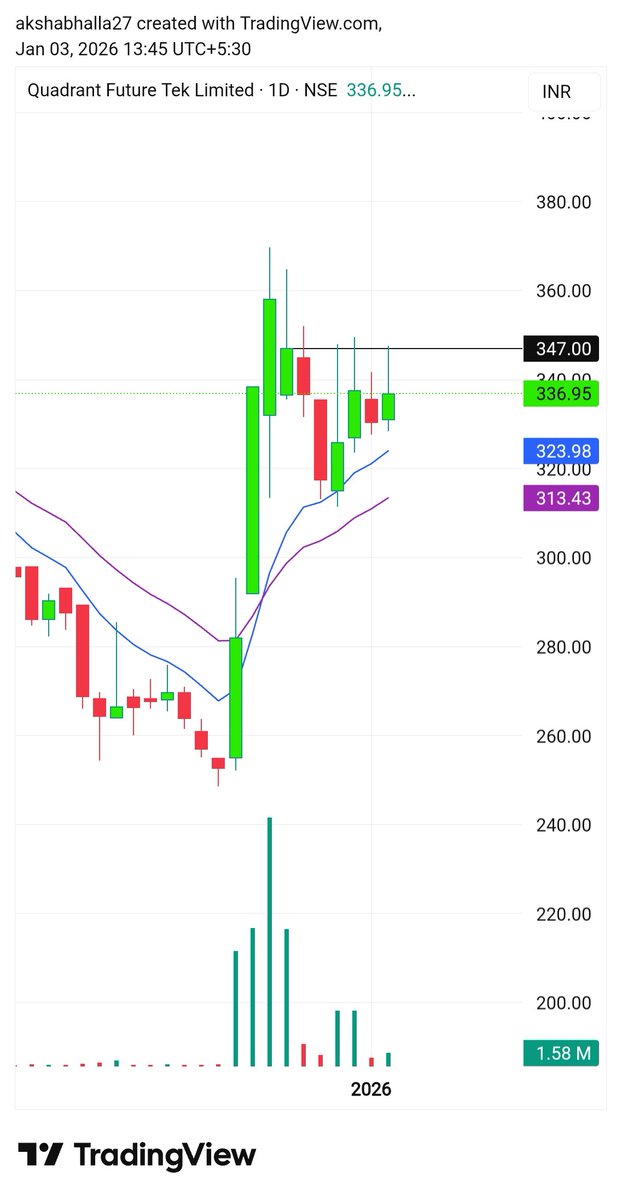 BullsofMarket12's tweet image. #Quadfuture  above 347 👇

- High RS Set-up 
- forming a good small base at 10 Ema
- No follow up selling ( Volumes are dried out)