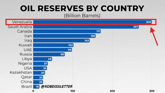 mmshouhu's tweet photo. Venezuela holds the LARGEST oil reserves in the world, at 300 billion barrels.

This is Trump wants war. https://t.co/euBiWUOz0f