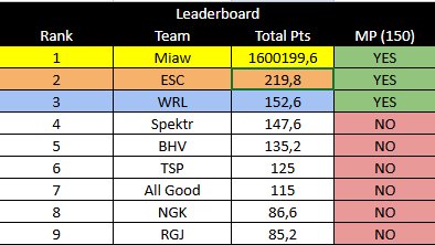 $500 <a href="/ncpj_gg/">NC eSport</a> Haven's Hollow Custom #CHAMPS w/ <a href="/L8Kirikou/">Kirikou!</a> &amp; <a href="/CodDragan/">Dragan</a> #ESCwin