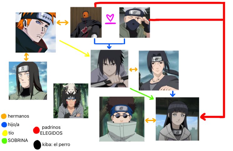 hice el arbol genealógico..