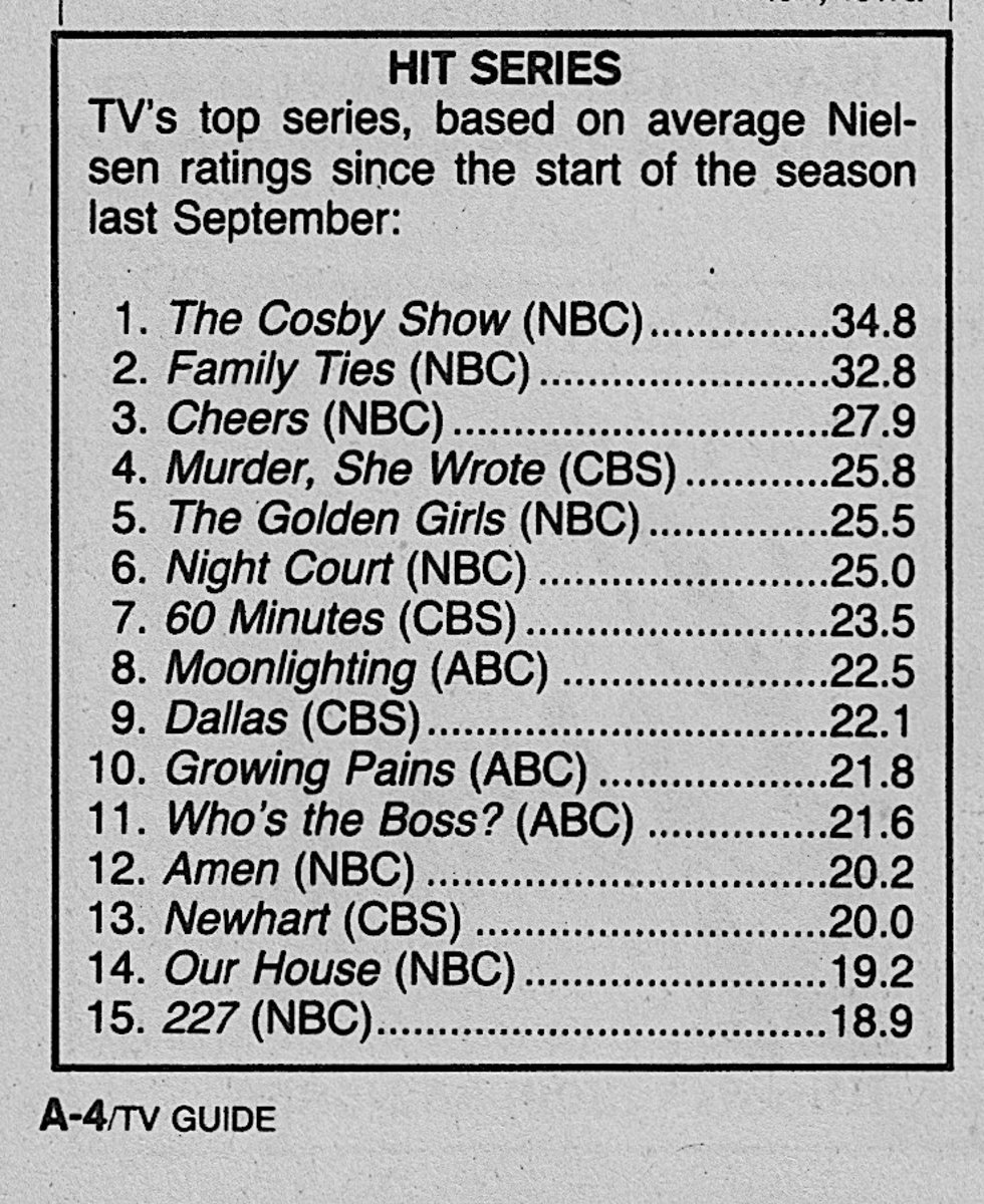 RetroNewsNow's tweet image. 📺Top 15 Primetime Shows (TV Guide, January 3, 1987):