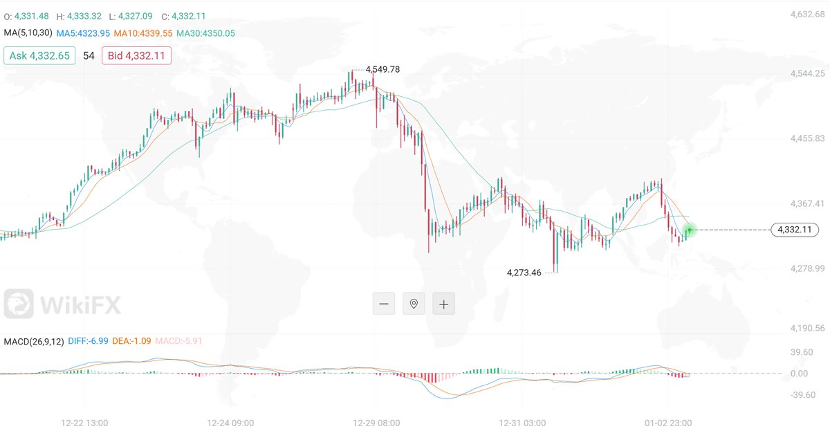 From the 1hr timeframe, we can see:

🟡 Gold: Support 4300 | Resistance 4400
⚪ Silver: Support 70 | Resistance 75

A breakout on the higher timeframe may signal the next strong move. Stay alert for the next post as we are sharing the key topics for the coming week.